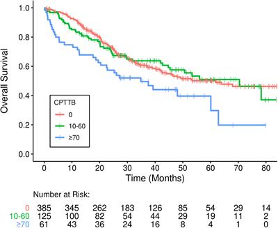 Risk stratification of postoperative cardiopulmonary toxicity after trimodality therapy for esophageal cancer